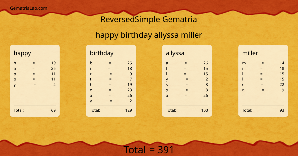 happy birthday allyssa miller in reversedSimple Gematria